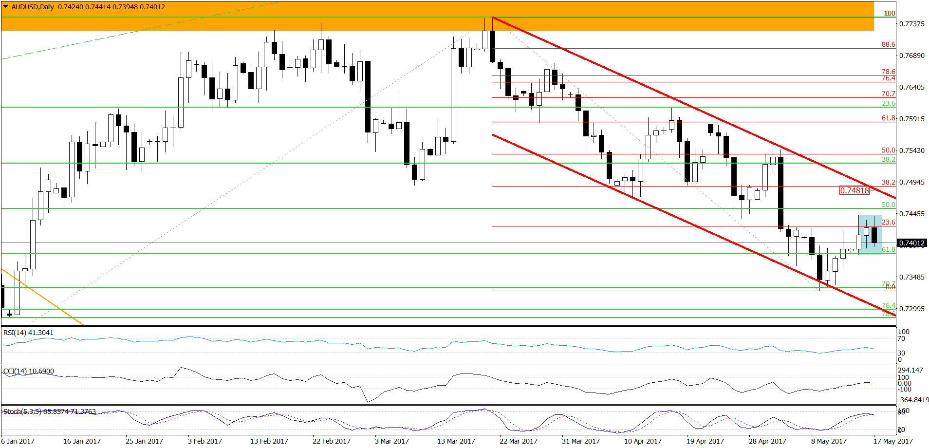 AUD/USD - the daily chart