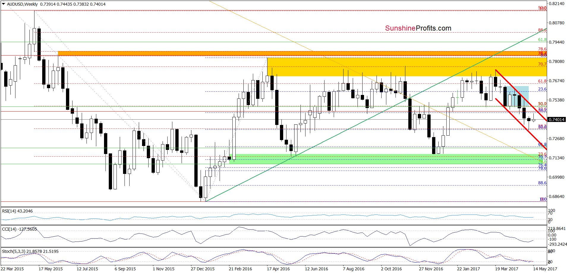 AUD/USD - the weekly chart