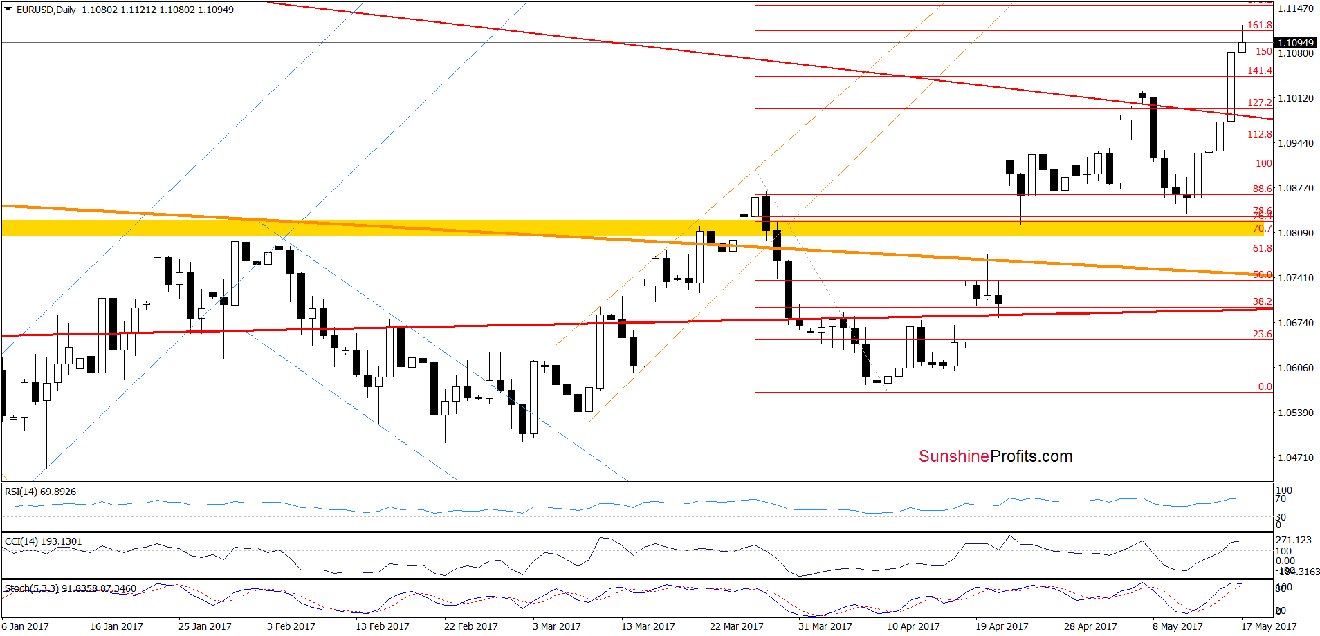 EUR/USD - the daily chart