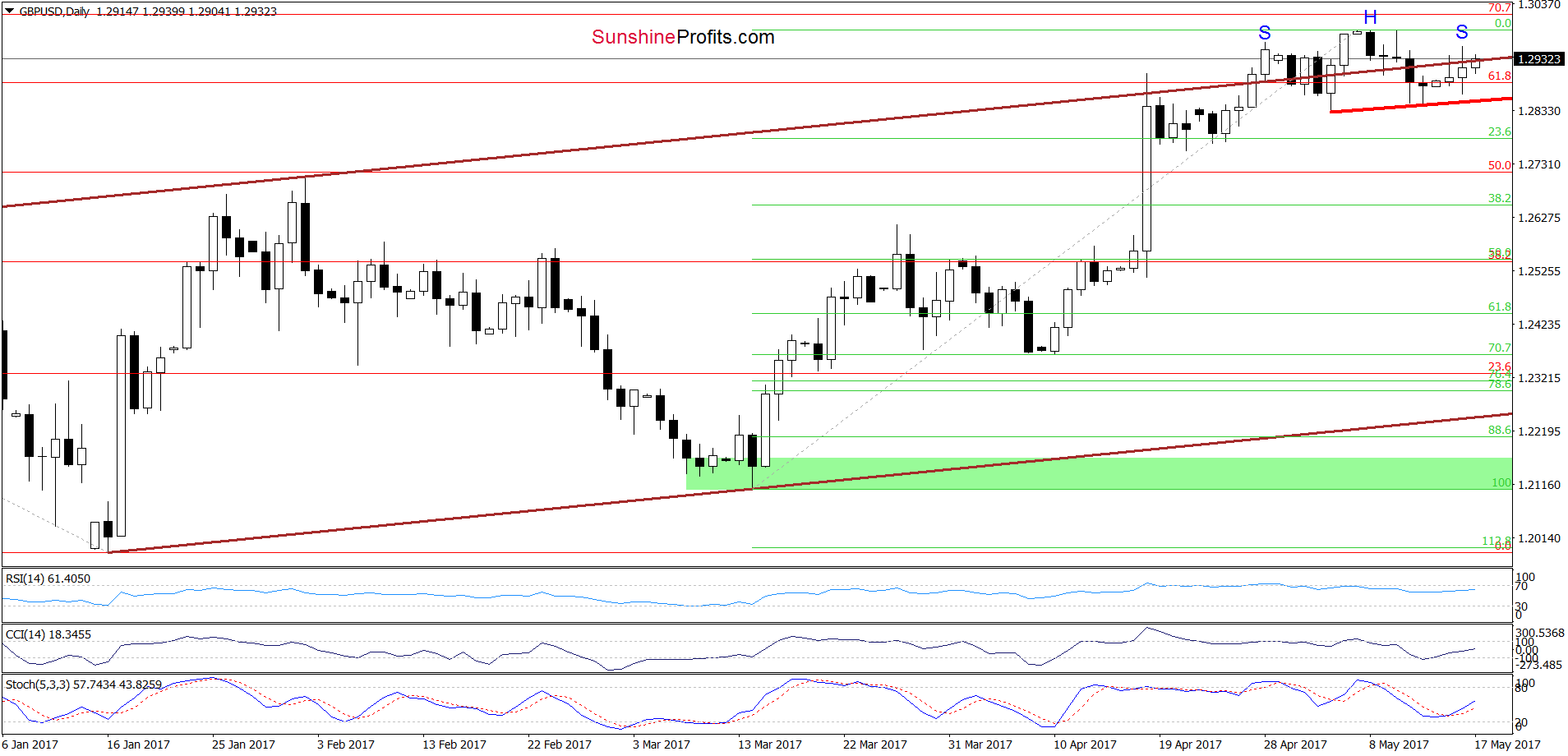 GBP/USD - the daily chart