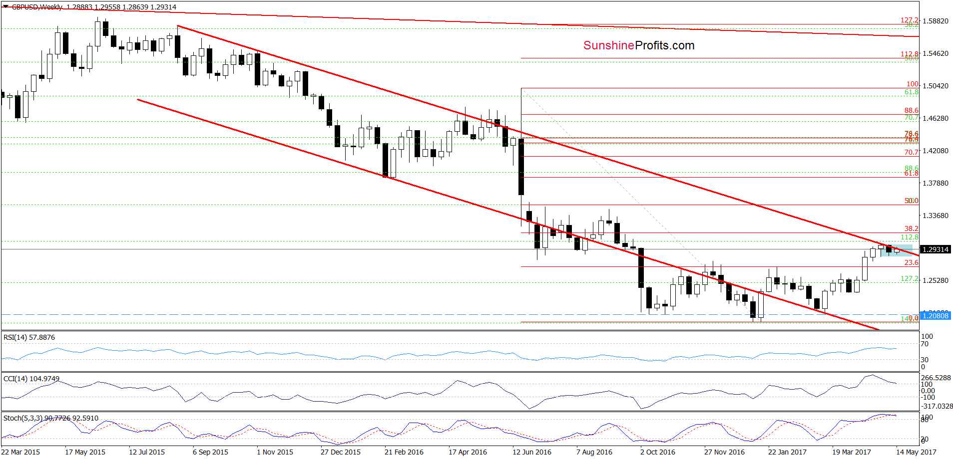 GBP/USD - the weekly chart