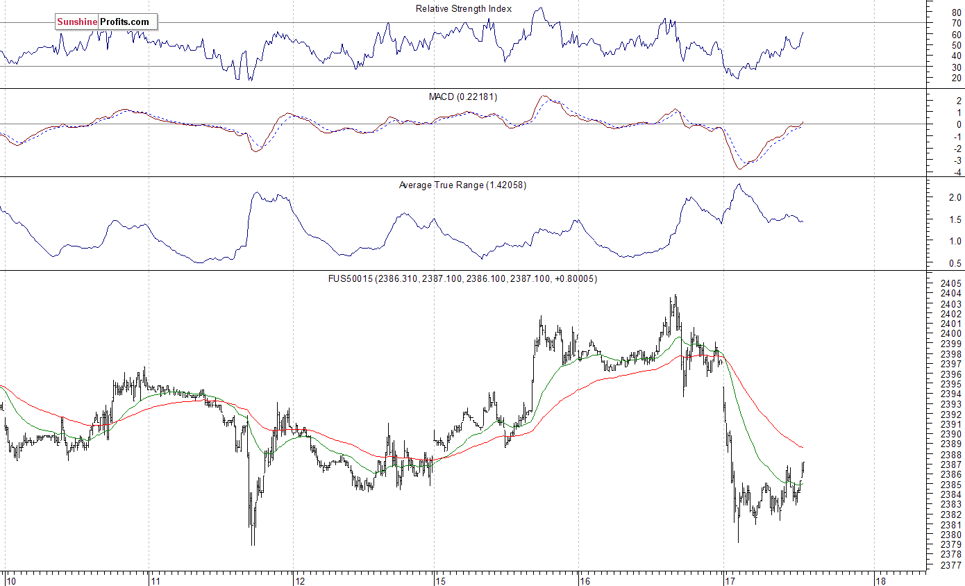 S&P 500 futures contract - S&P 500 index chart - SPX