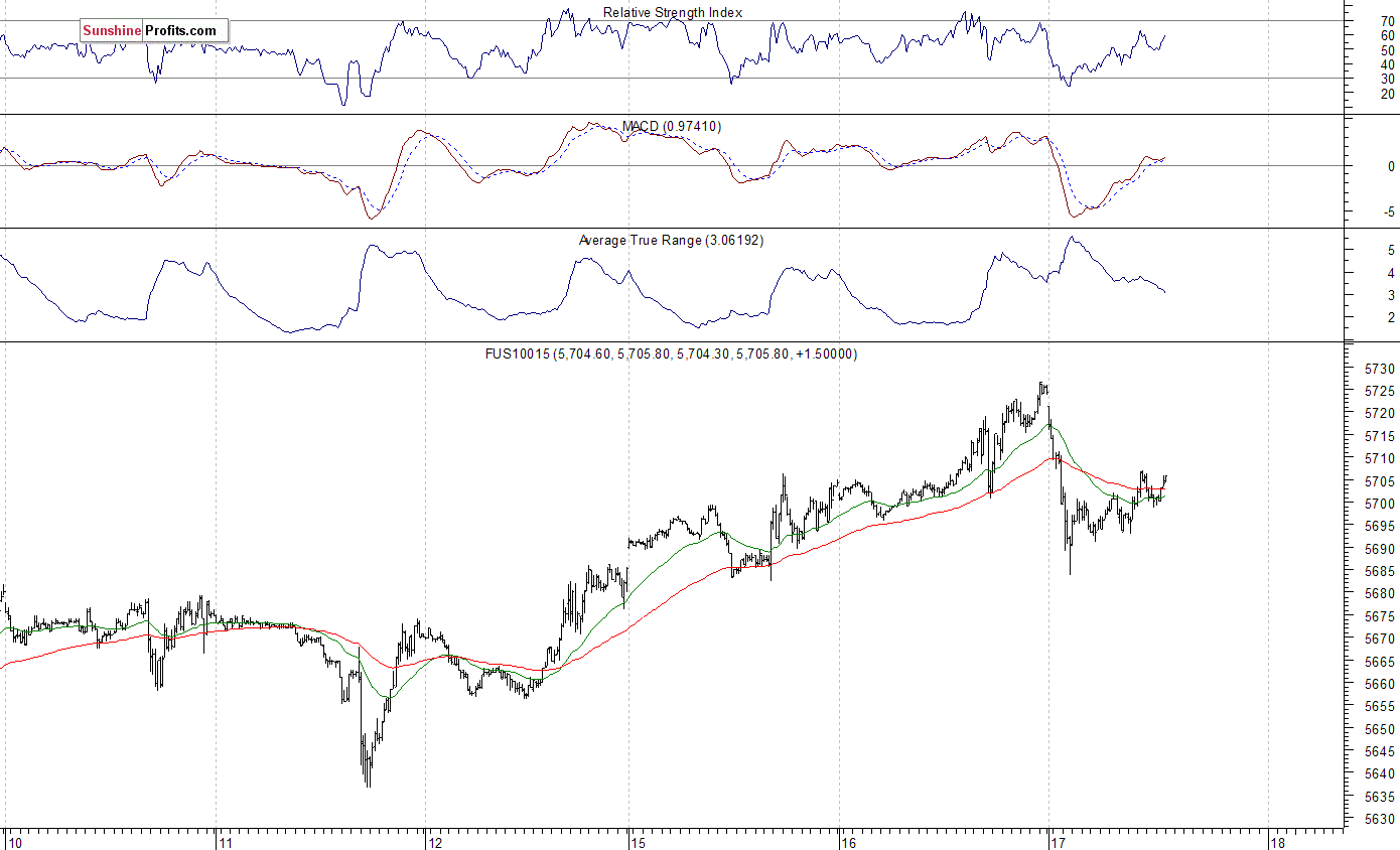 Nasdaq100 futures contract - Nasdaq 100 index chart - NDX