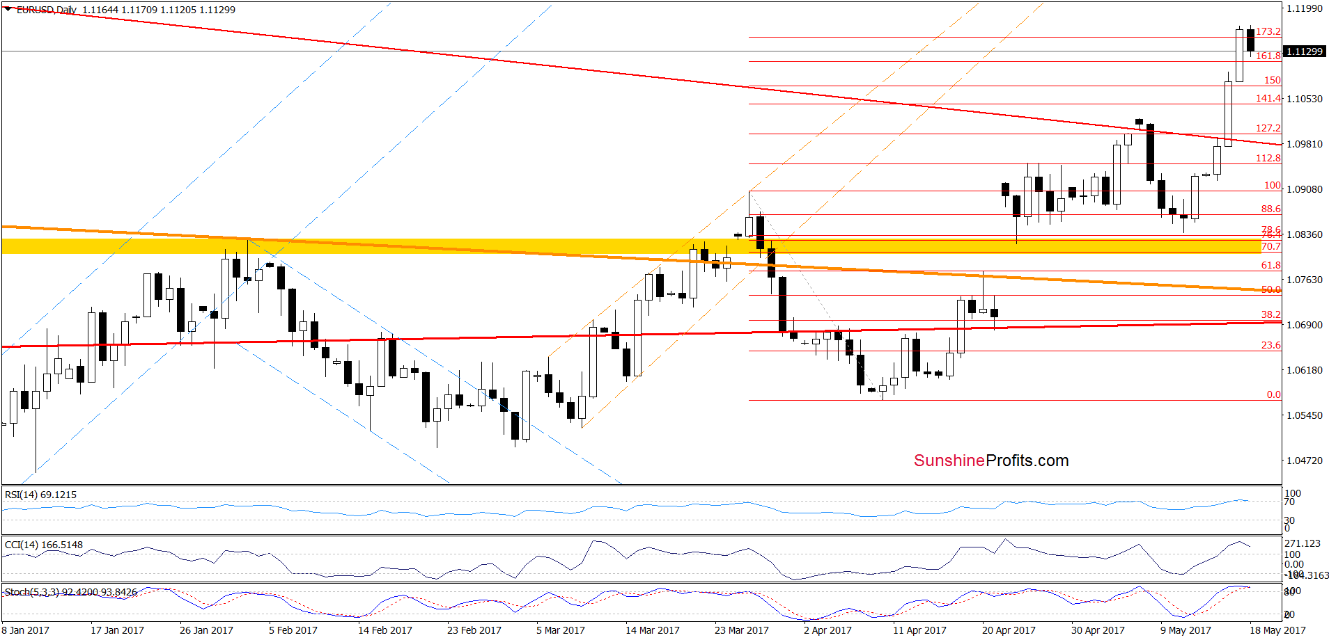 EUR/USD - the daily chart