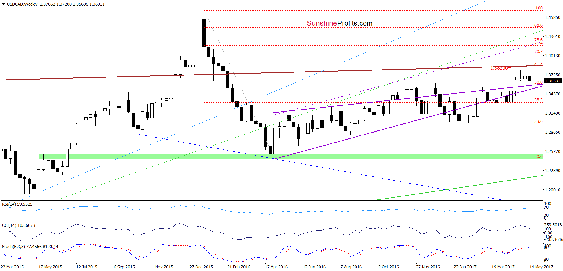 USD/CAD - the weekly chart