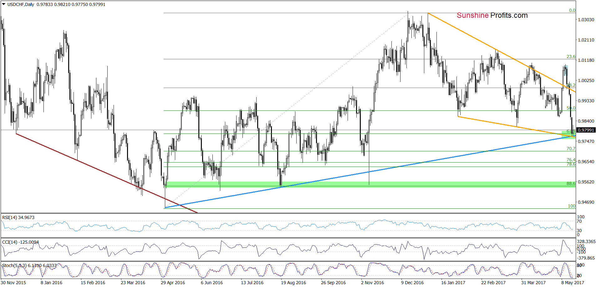 USD/CHF - the daily chart