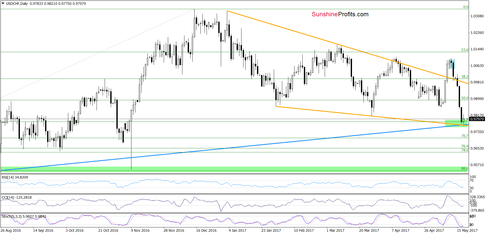 USD/CHF - the daily chart-cl