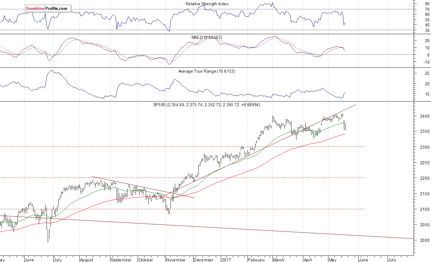 Daily S&P 500 index chart - SPX, Large Cap Index