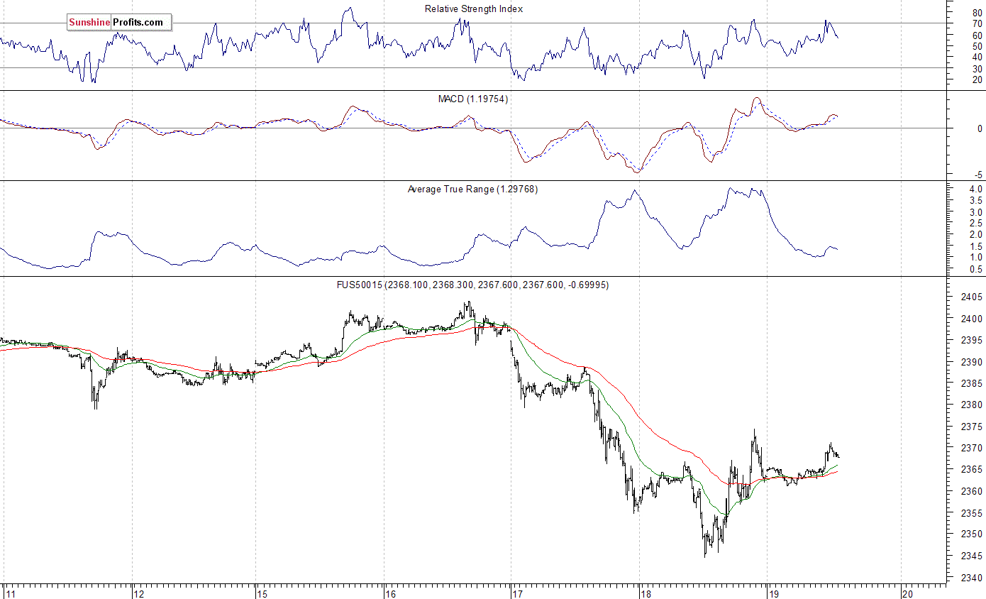 S&P 500 futures contract - S&P 500 index chart - SPX