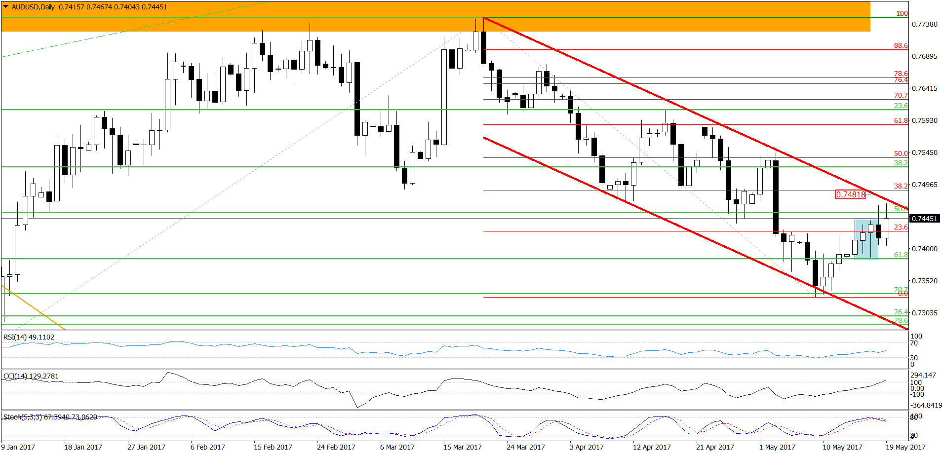 AUD/USD - the daily chart