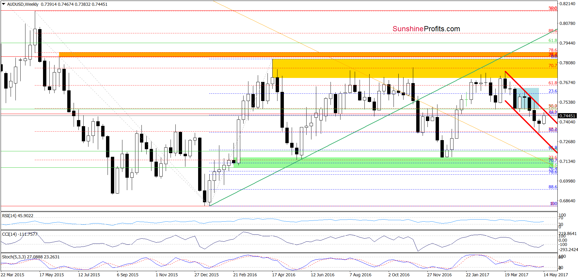 AUD/USD - the weekly chart