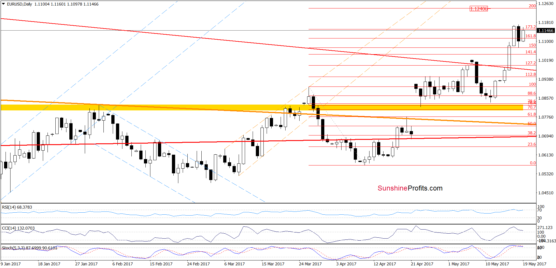 EUR/USD - the daily chart