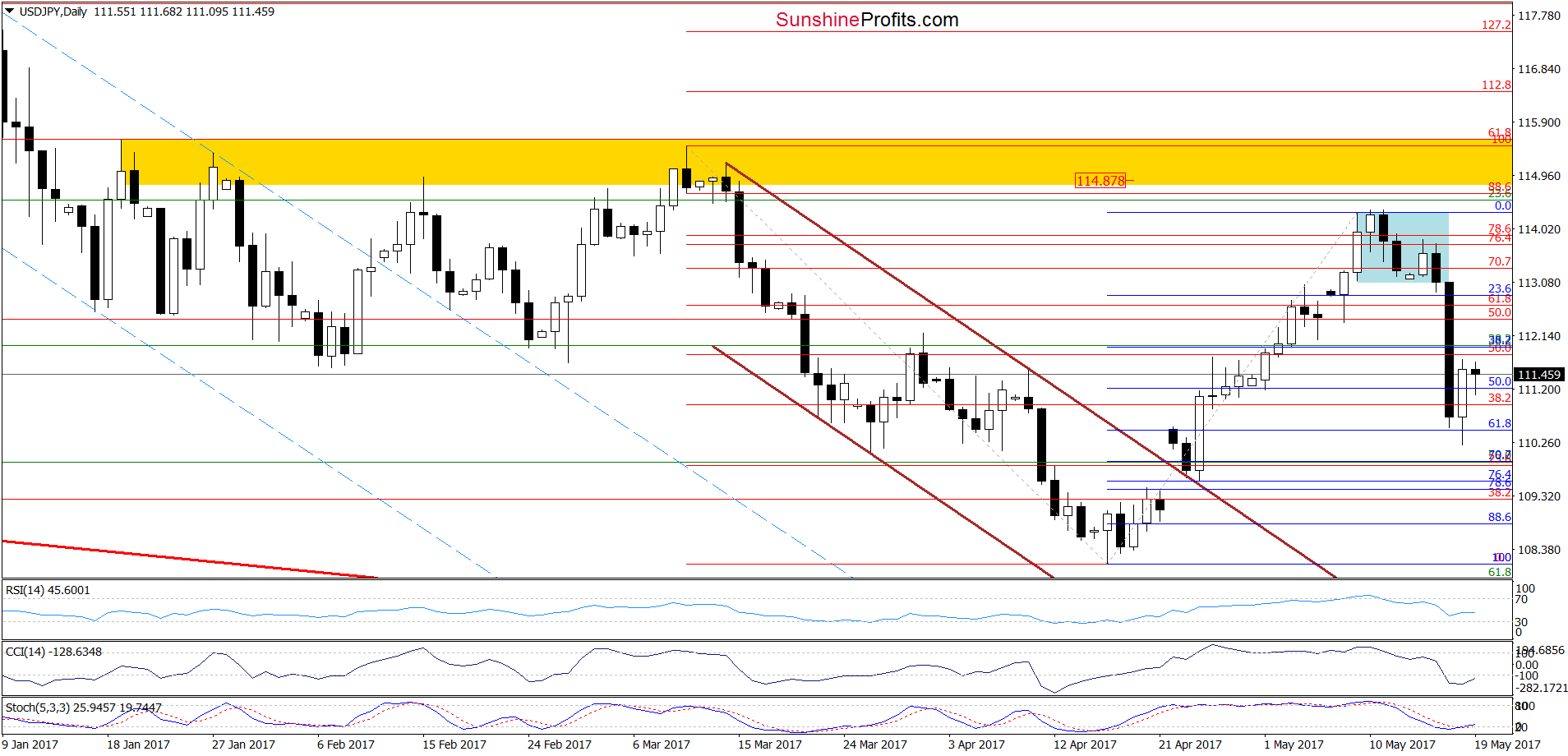 USD/JPY - the daily chart