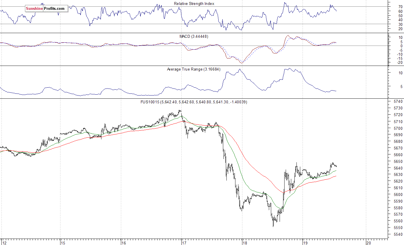 Nasdaq100 futures contract - Nasdaq 100 index chart - NDX