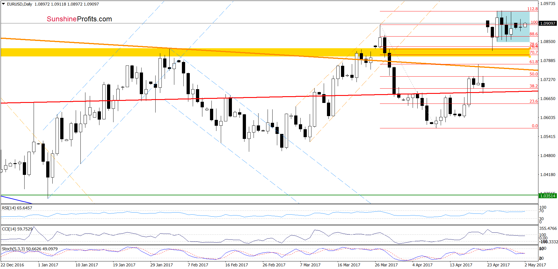 EUR/USD daily chart