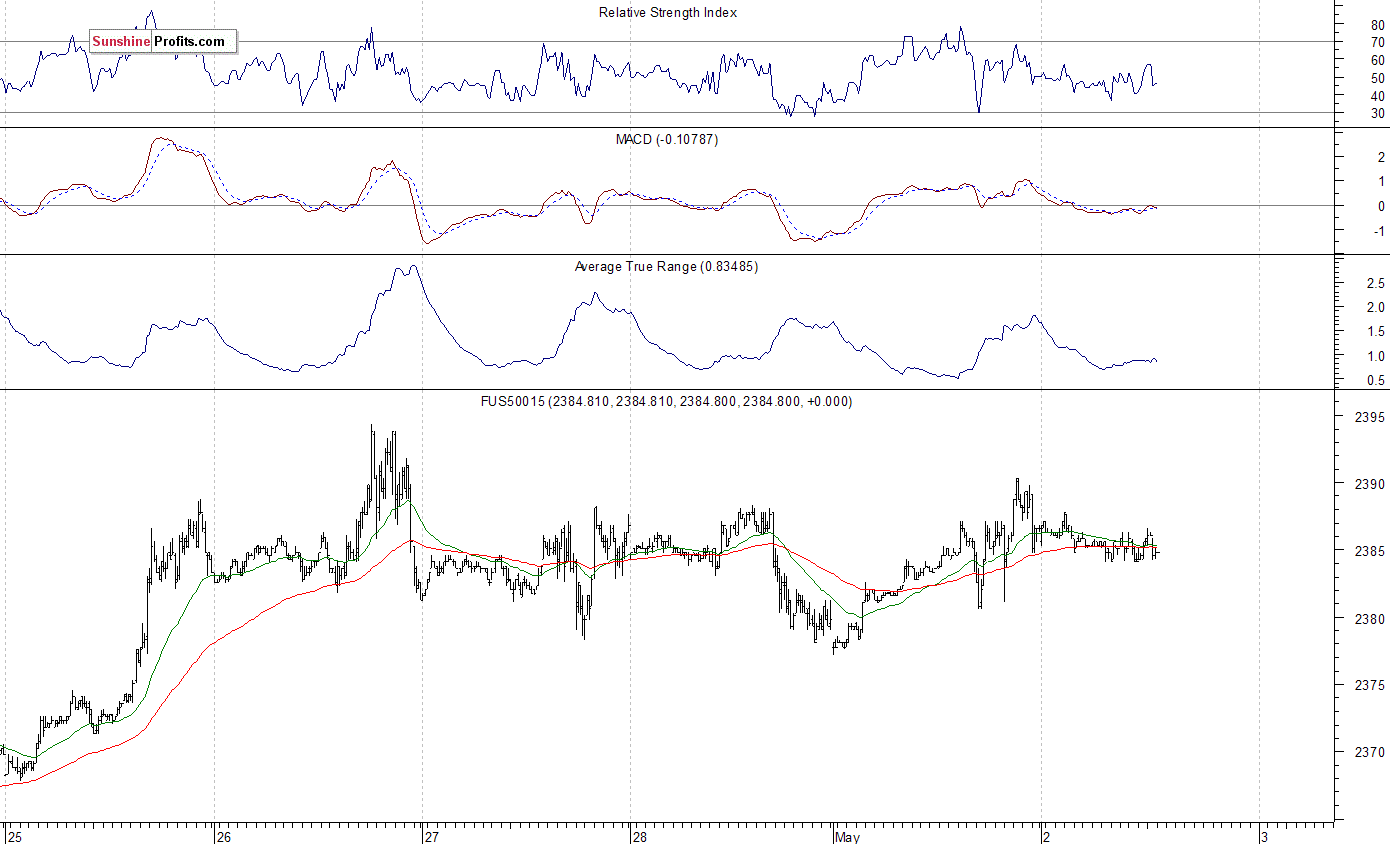 S&P 500 futures contract - S&P 500 index chart - SPX