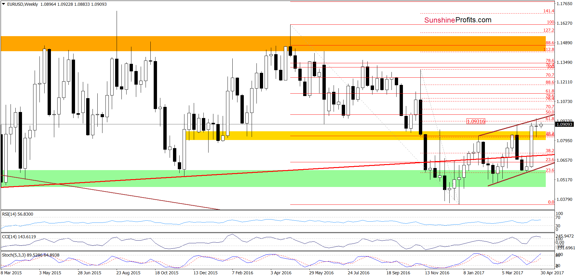 EUR/USD weekly chart