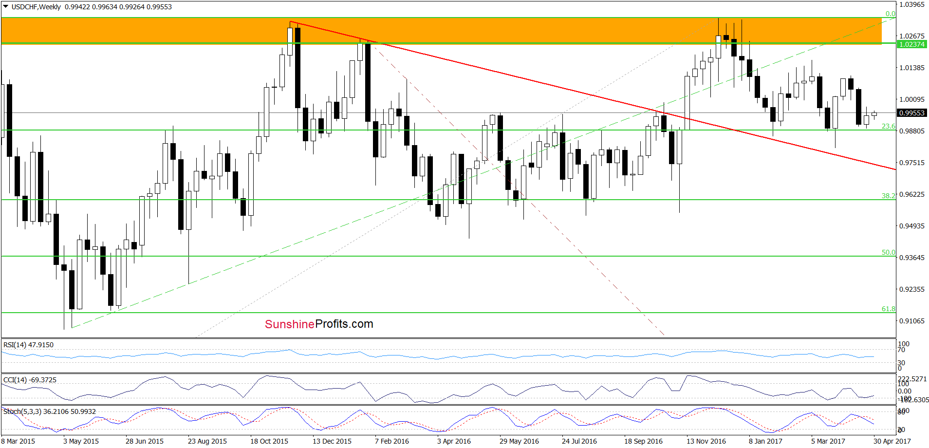 USD/CHF weekly chart