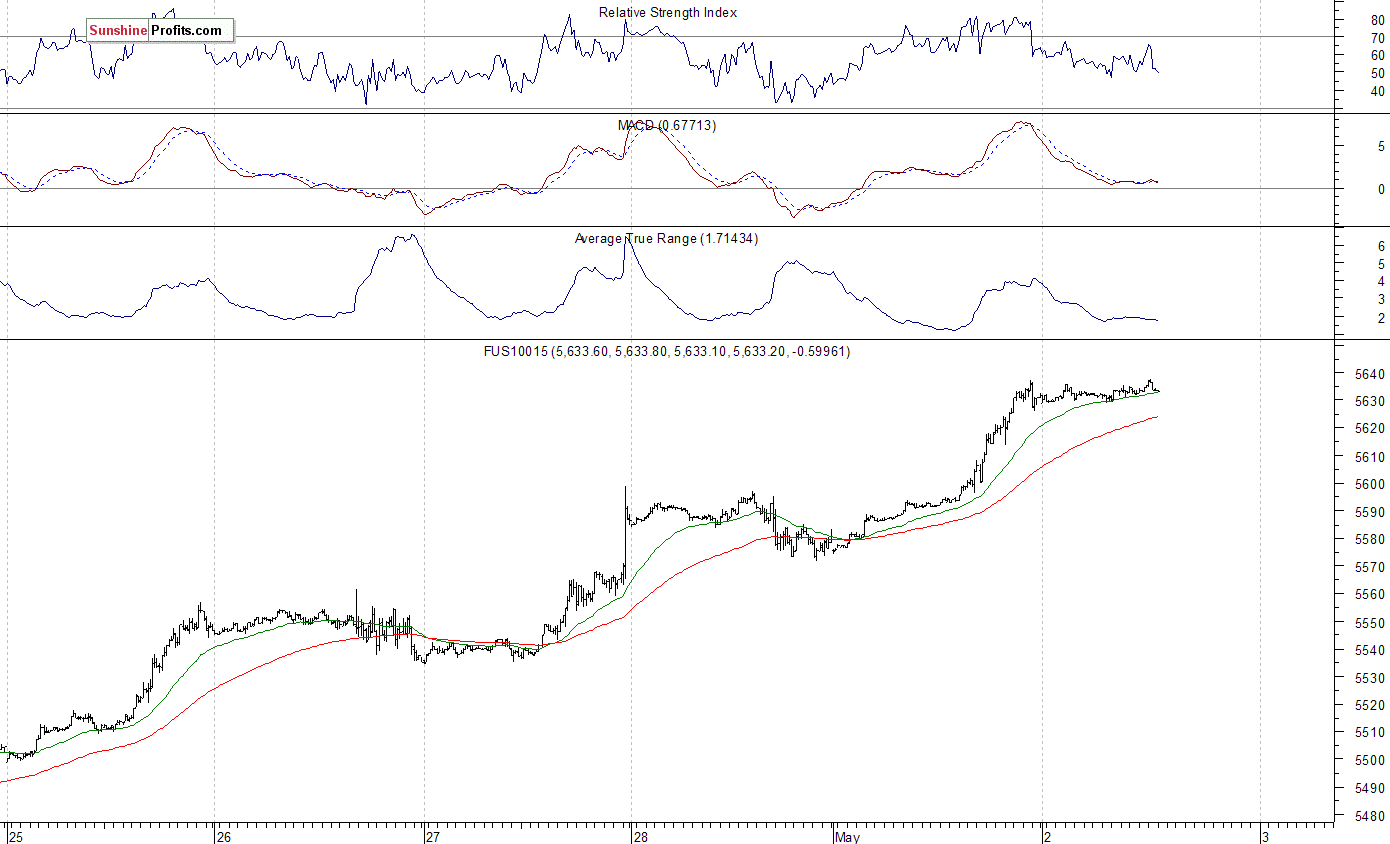 Nasdaq100 futures contract - Nasdaq 100 index chart - NDX