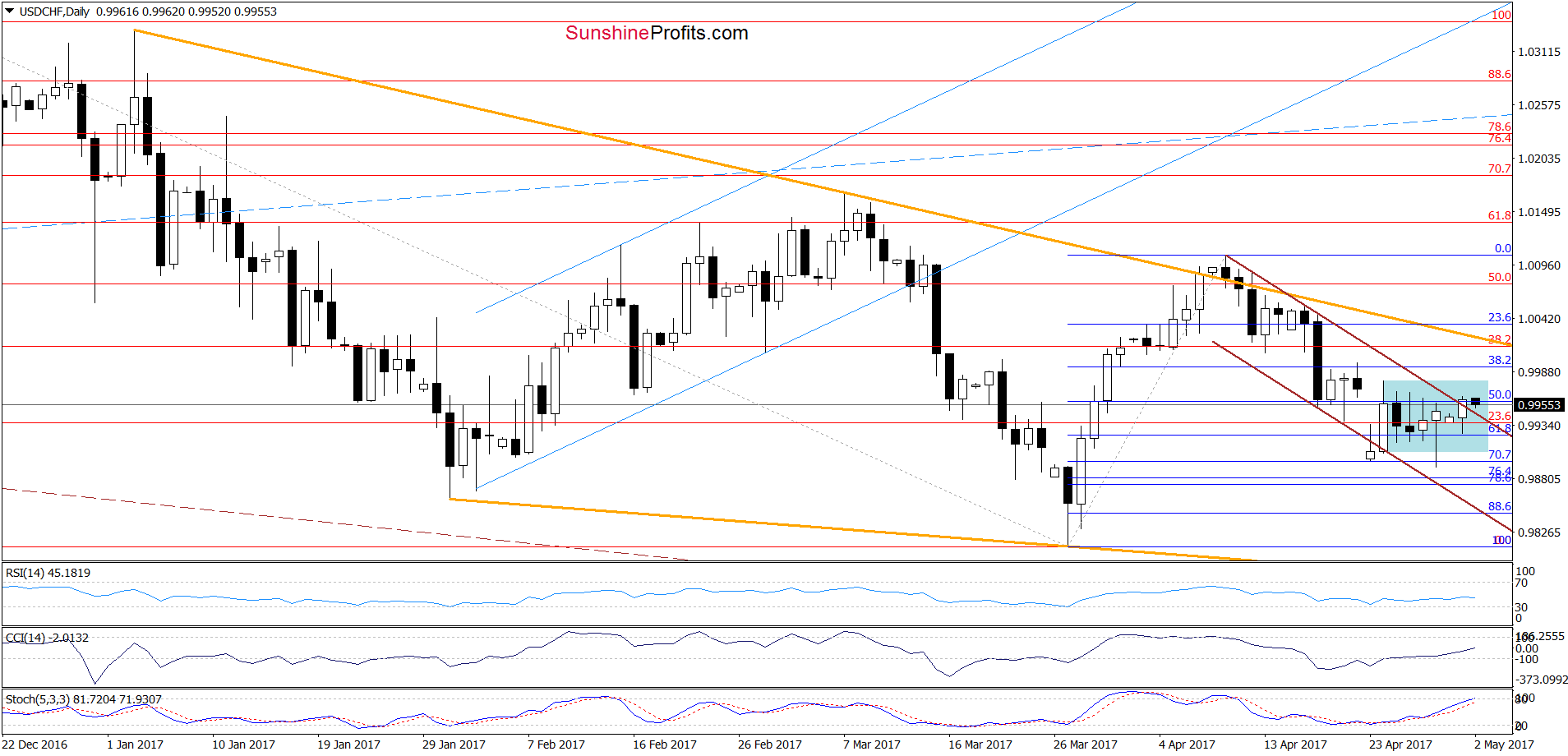 USD/CHF daily chart