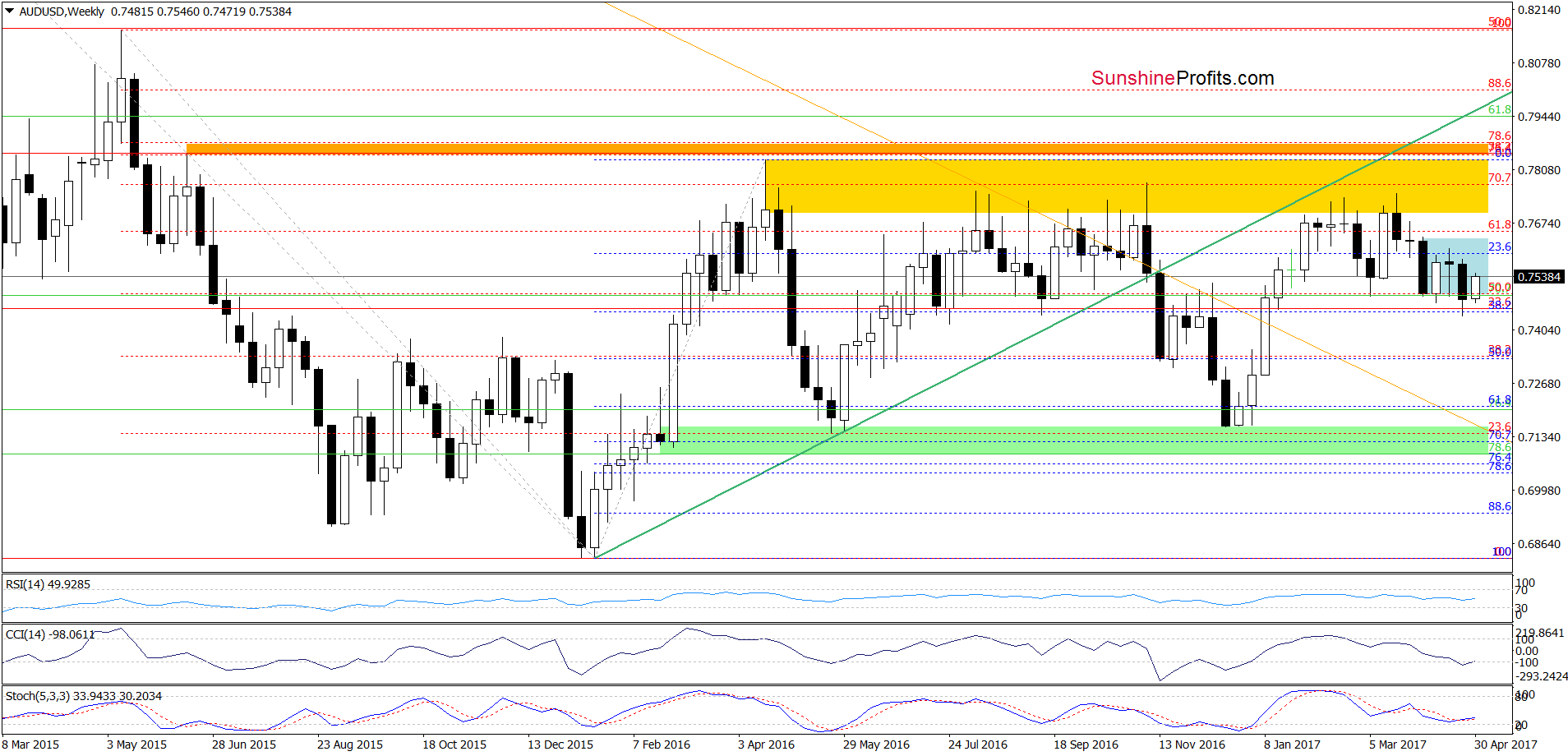 AUD/USD weekly chart