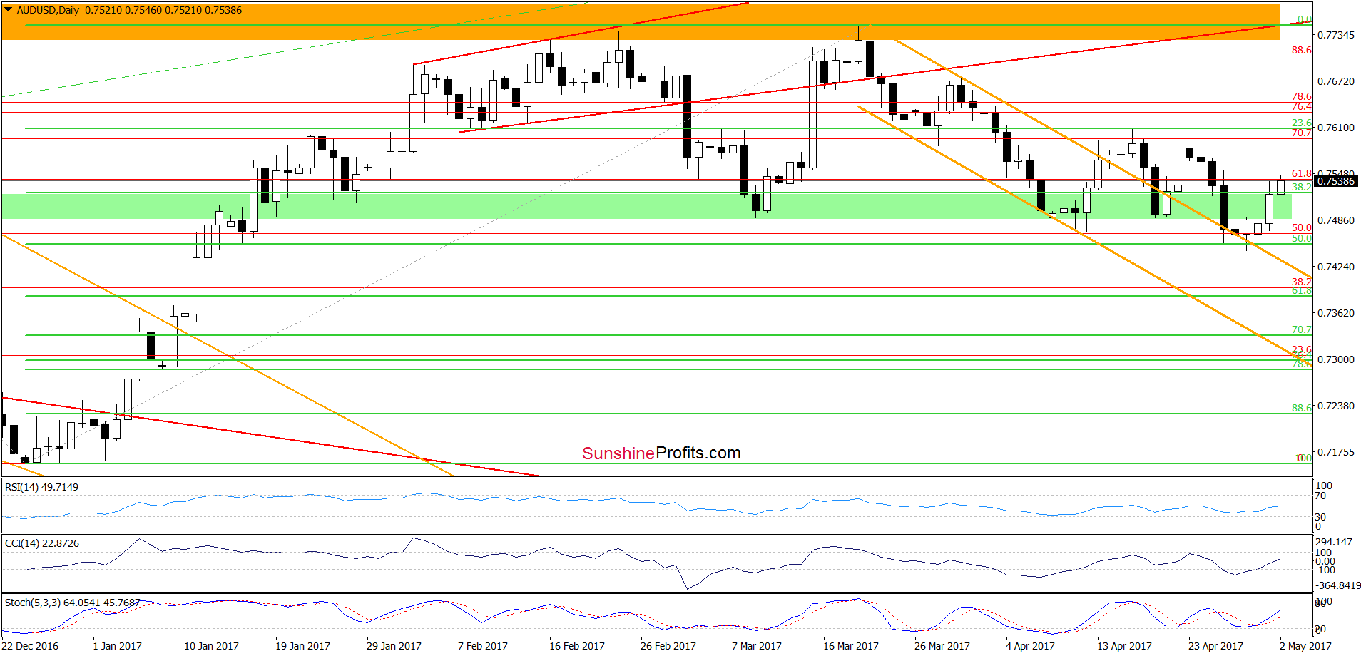 AUD/USD daily chart