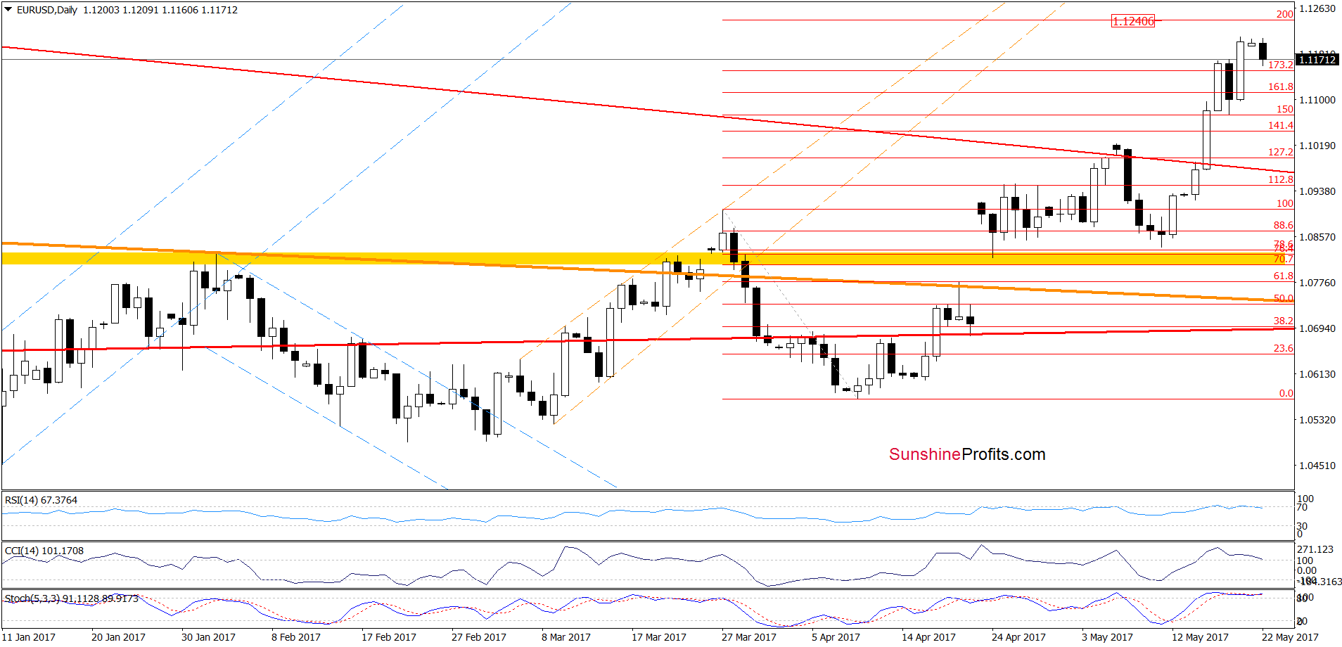 EUR/USD - the daily chart