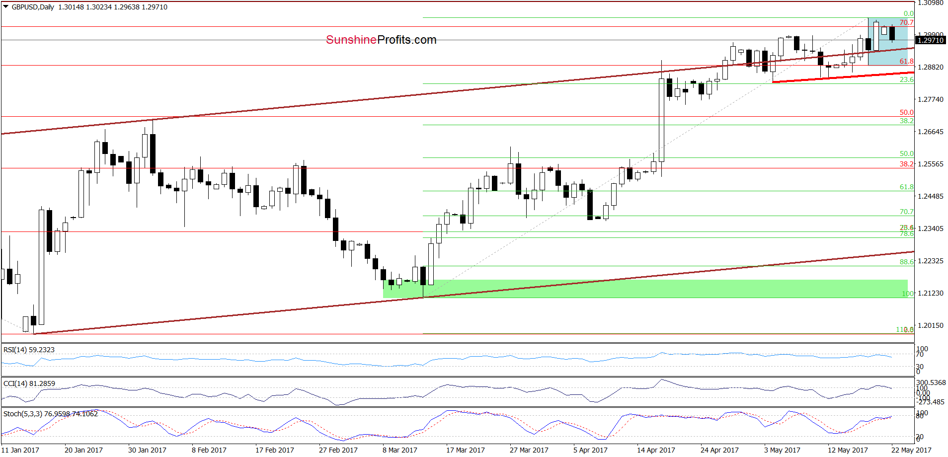 GBP/USD - the daily chart