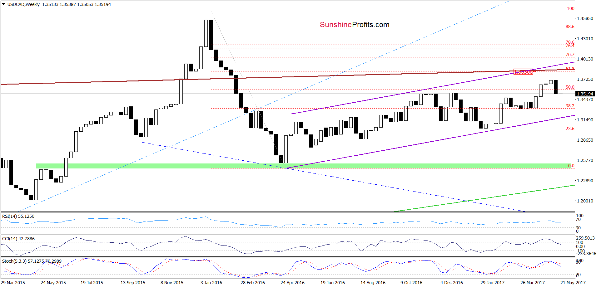 USD/CAD - the weekly chart