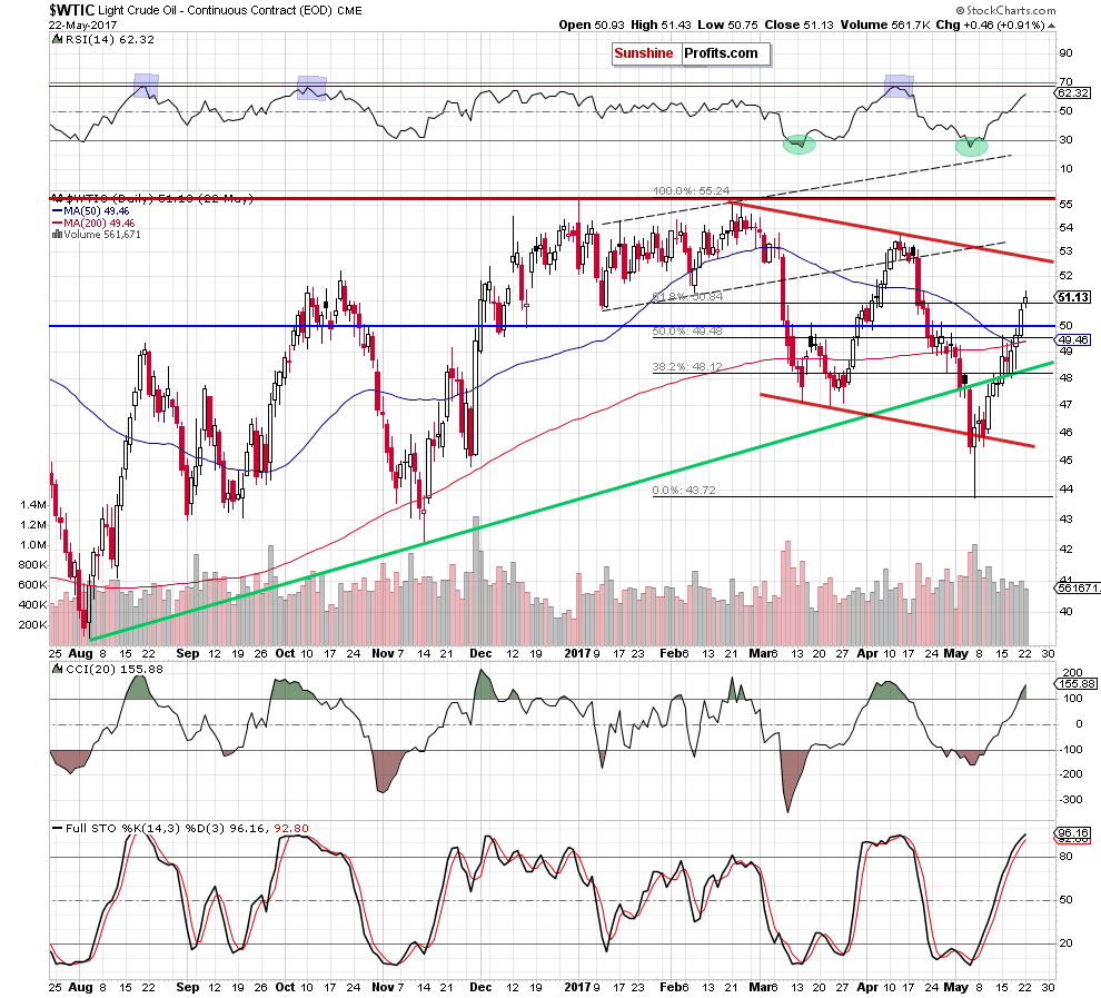 WTIC - the daily chart