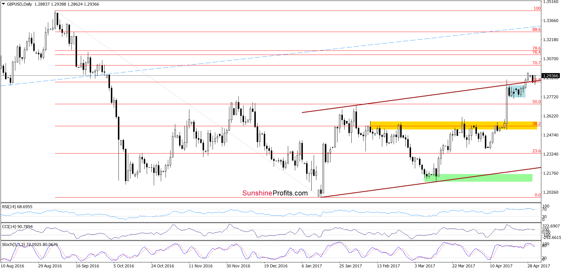 GBP/USD daily chart