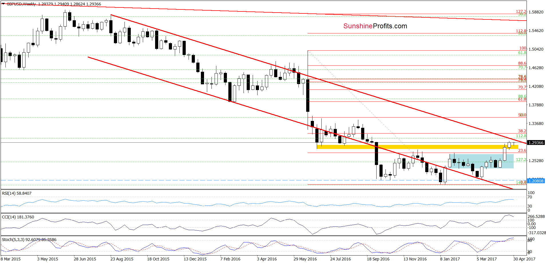 GBP/USD weekly chart