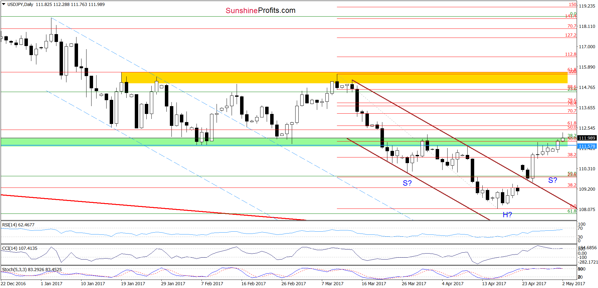 USD/JPY daily chart