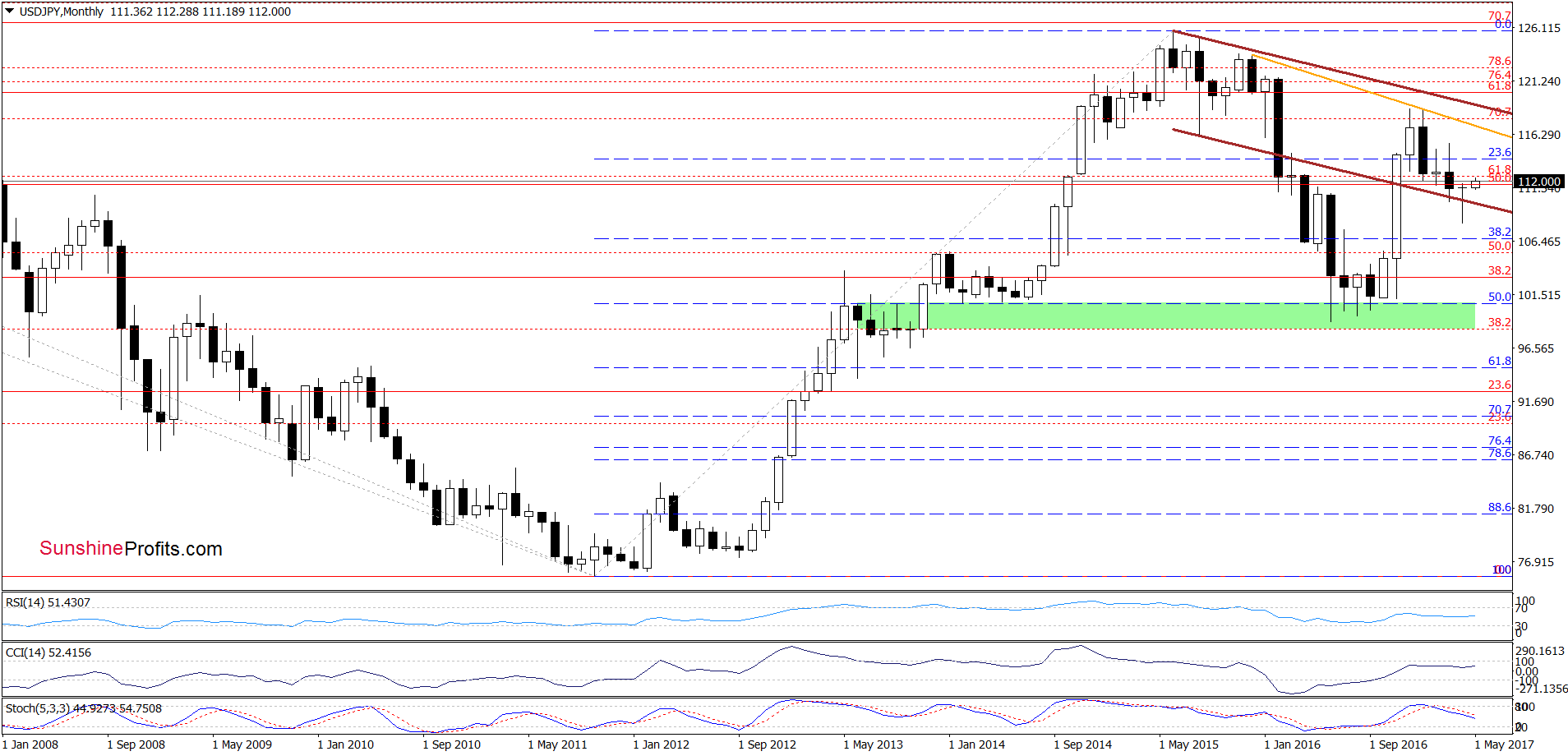 USD/JPY monthly chart