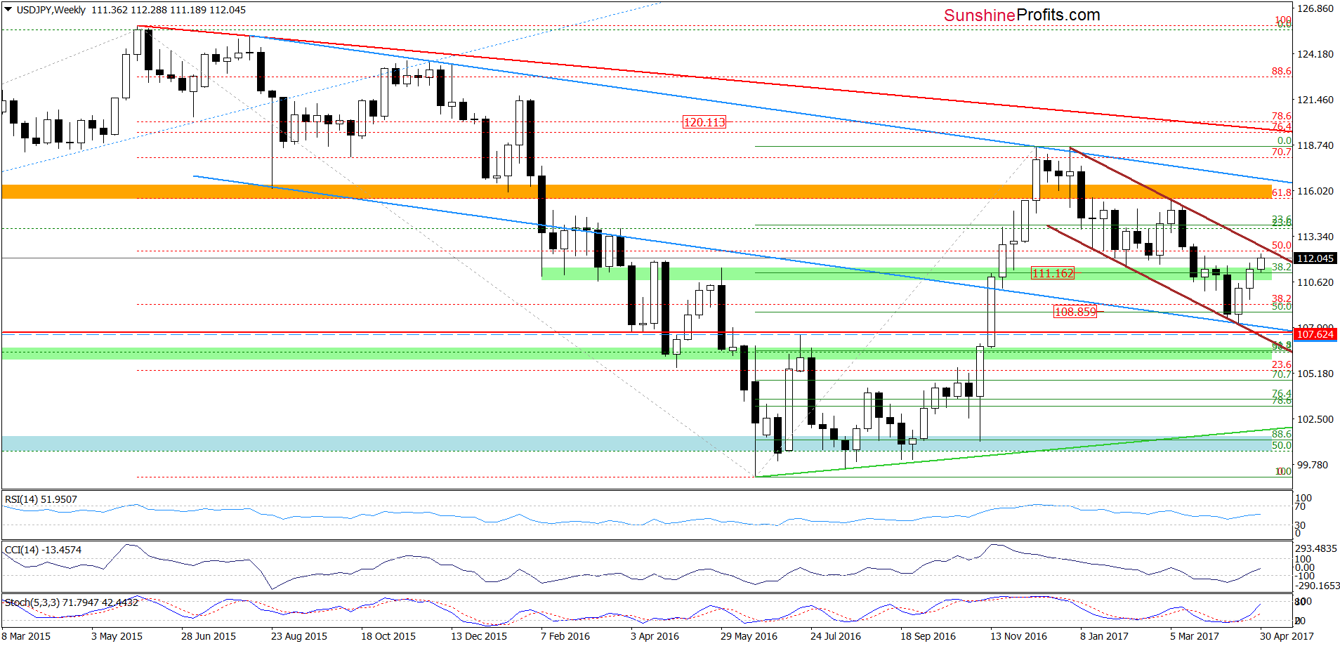 USD/JPY weekly chart