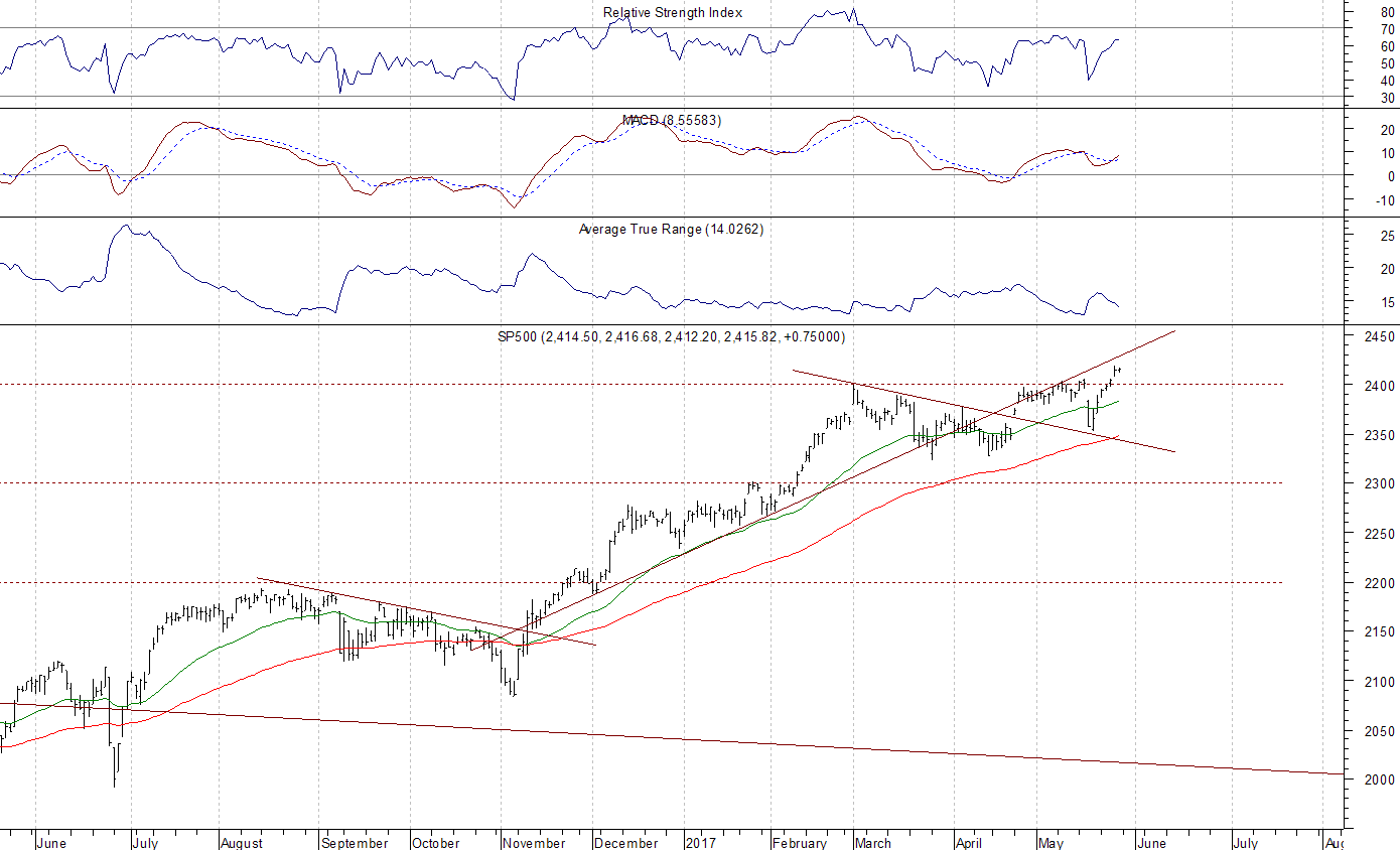 Daily S&P 500 index chart - SPX, Large Cap Index