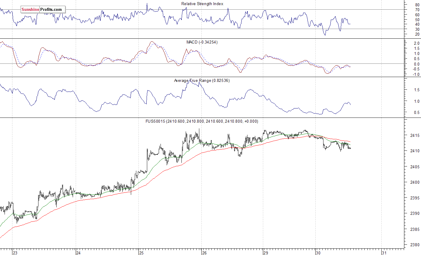 S&P 500 futures contract - S&P 500 index chart - SPX