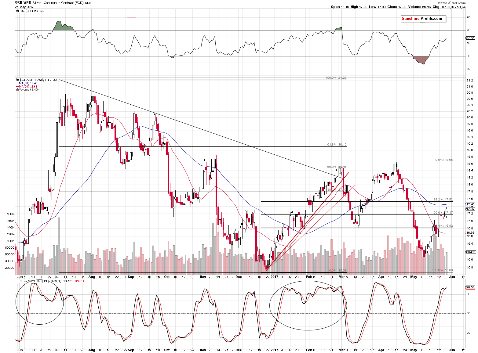 Silver chart