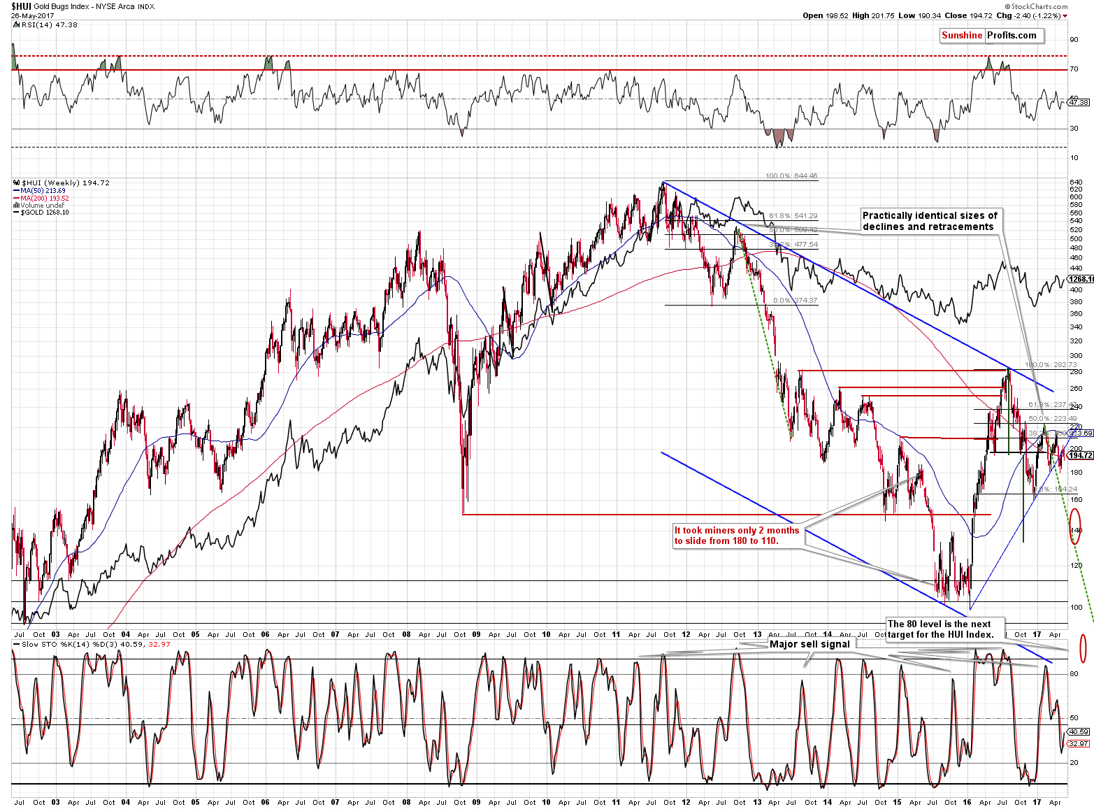 Mining stocks chart