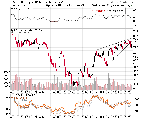 Palladium chart