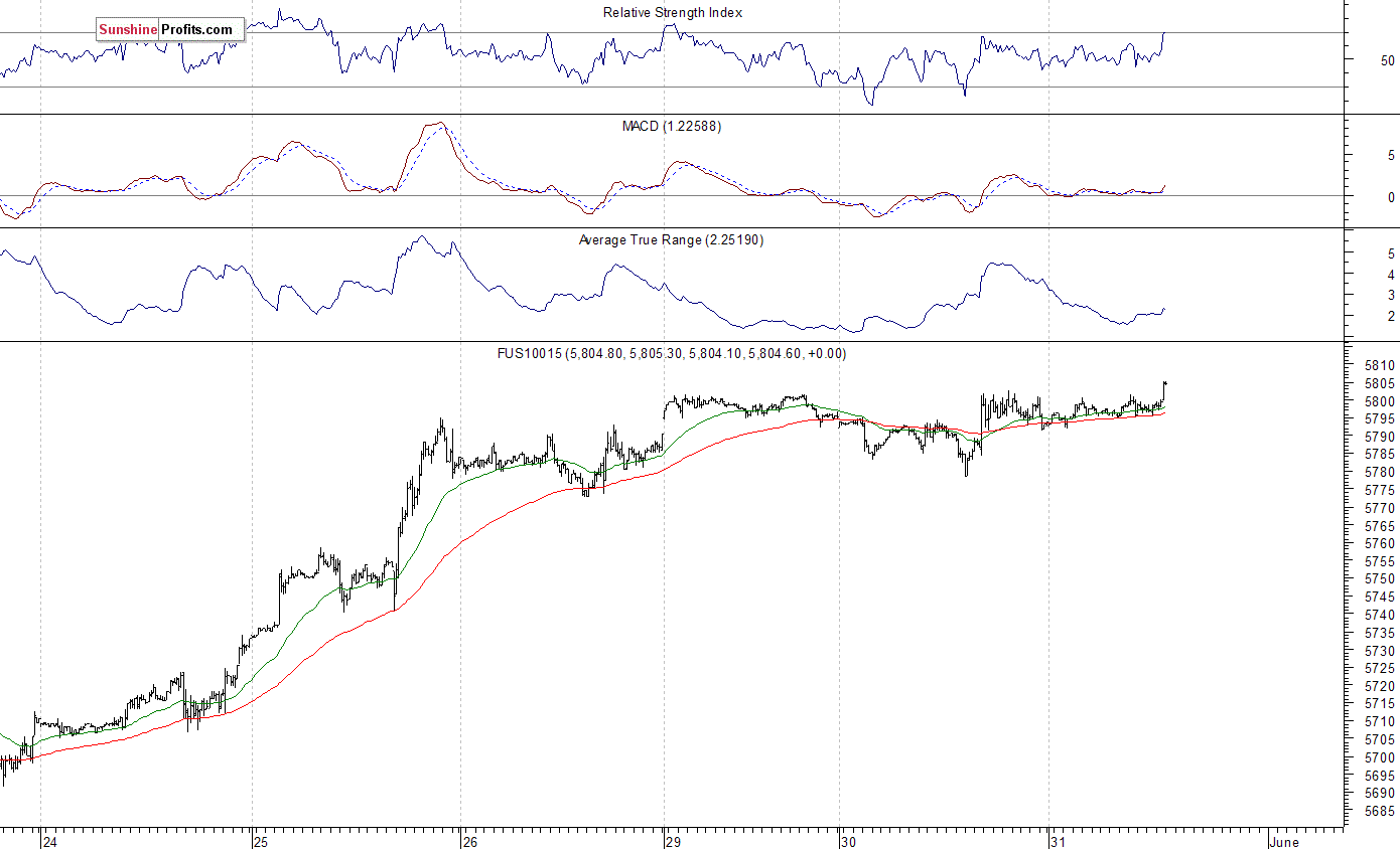 Nasdaq100 futures contract - Nasdaq 100 index chart - NDX