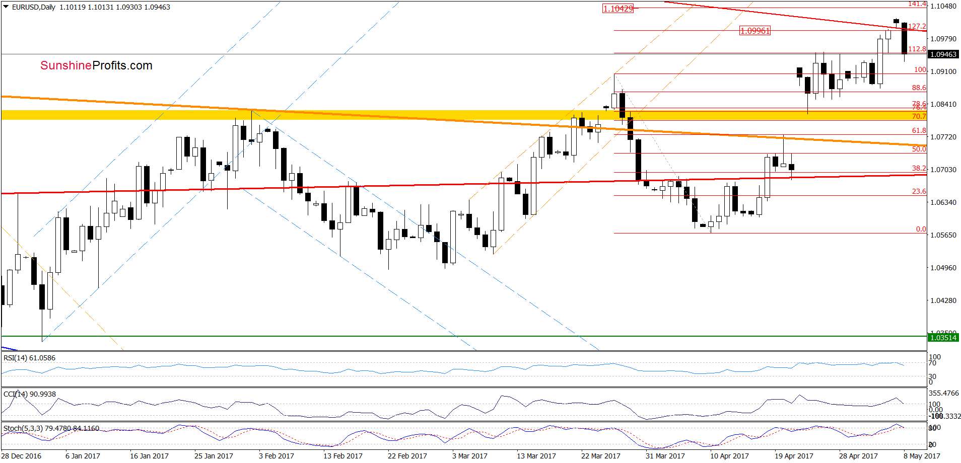 EUR/USD - the daily chart