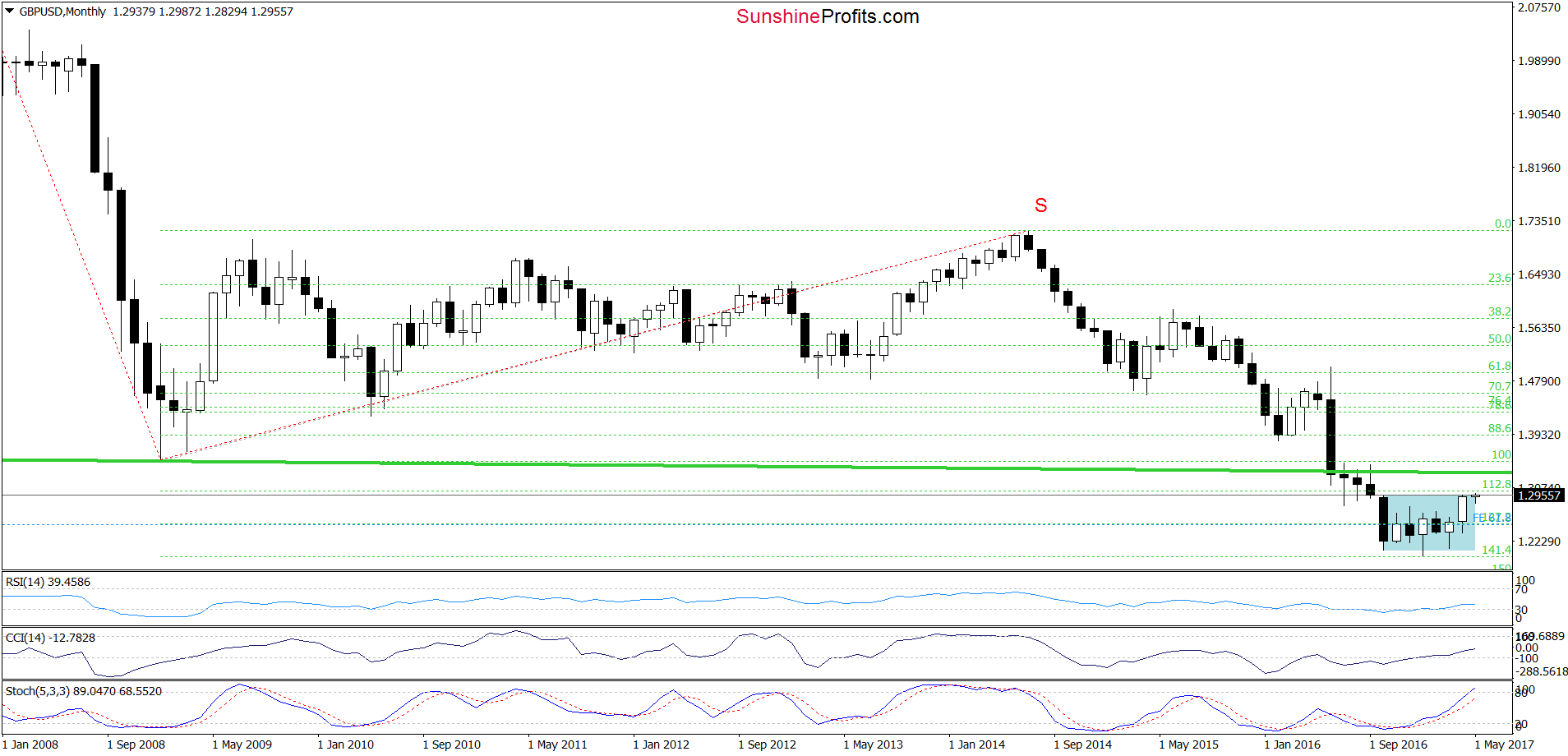 GBP/USD - the monthly chart