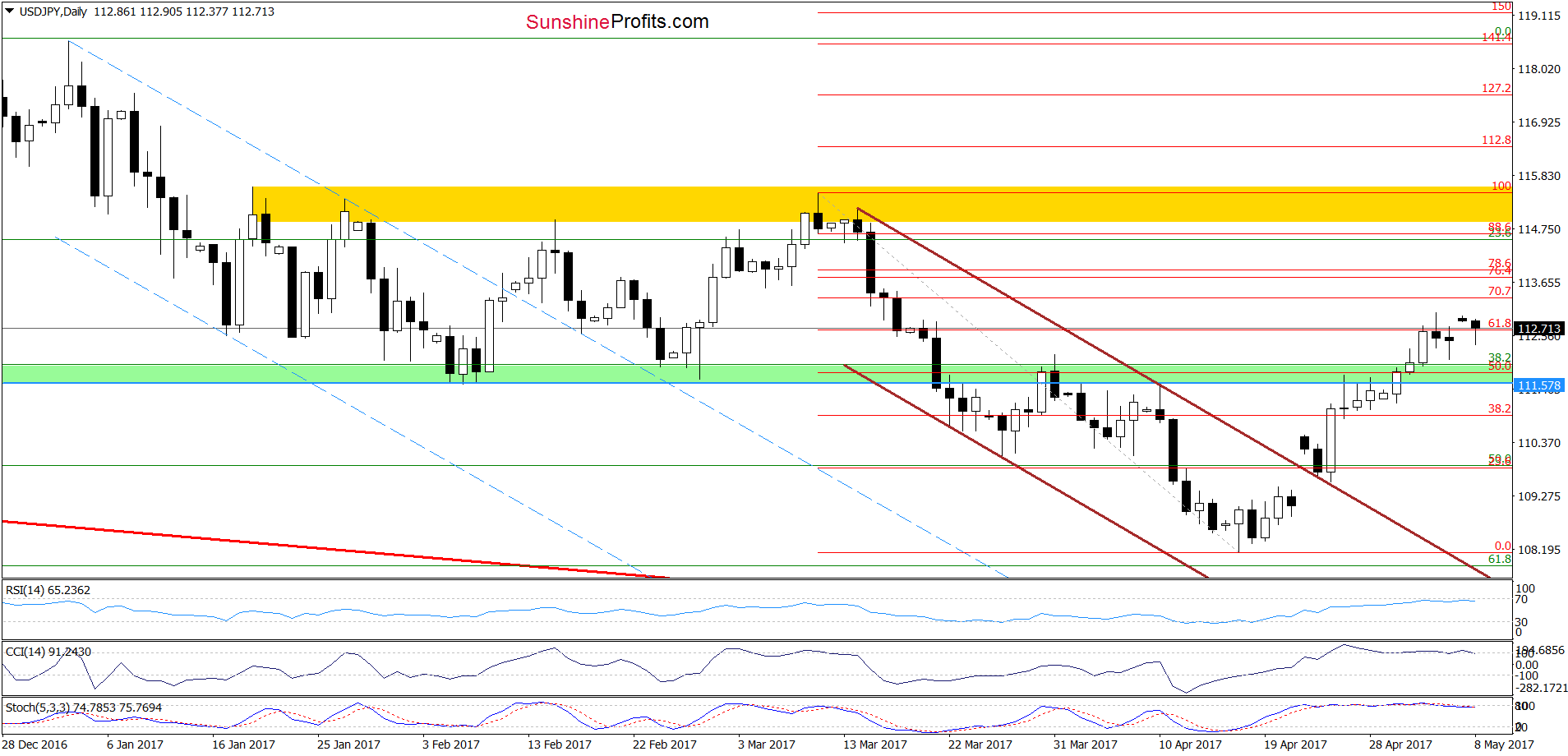 USD/JPY - the daily chart