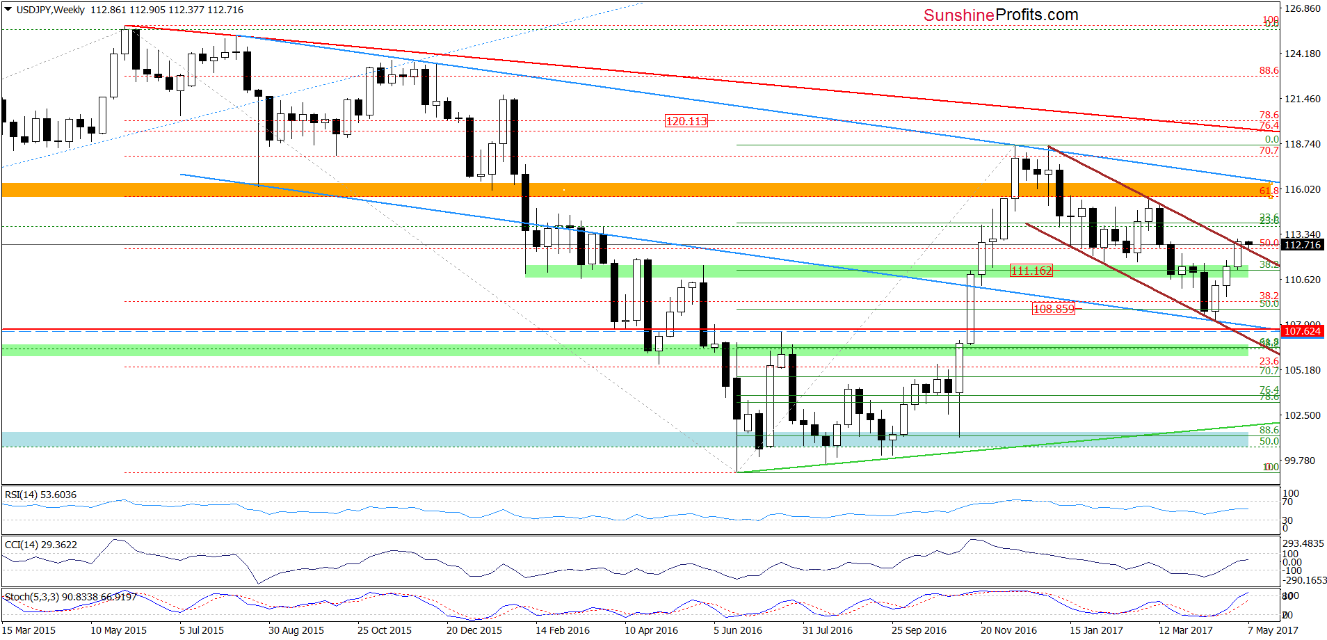 USD/JPY - the weekly chart