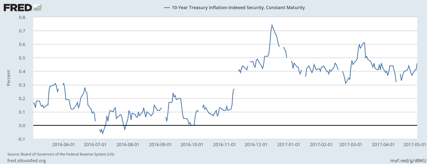 U.S. real interest rates