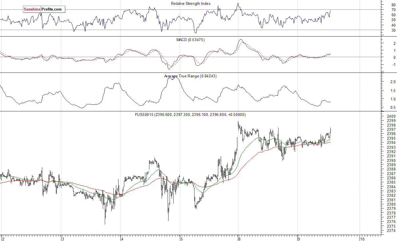 S&P 500 futures contract - S&P 500 index chart - SPX