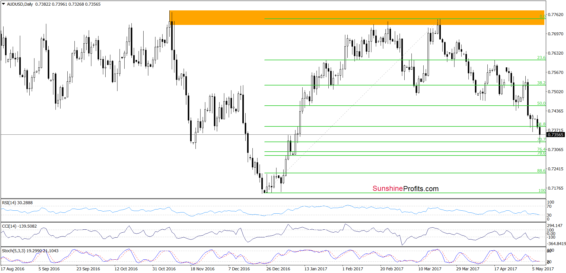 AUD/USD - the daily chart