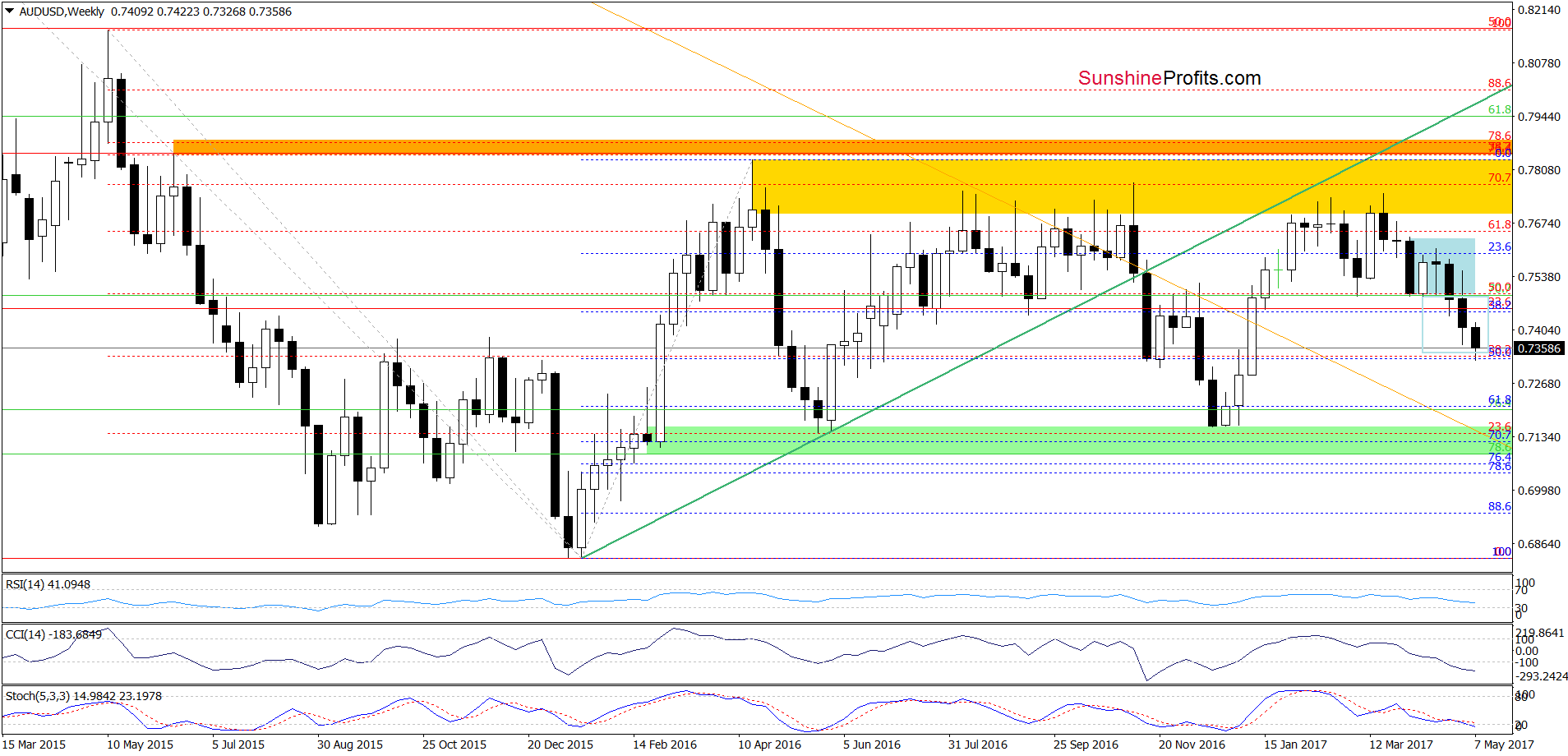 AUD/USD - the weekly chart