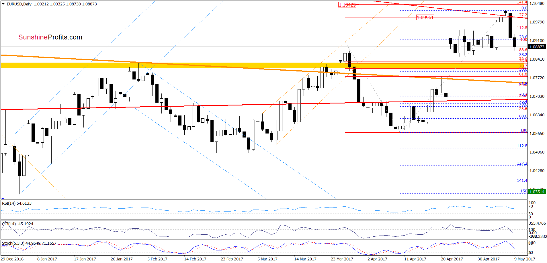 EUR/USD - the daily chart